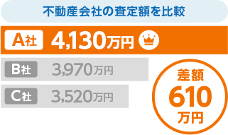 差額610万