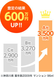 査定の結果600万円アップ