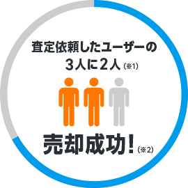査定依頼したユーザーの3人に2人 売却成功!