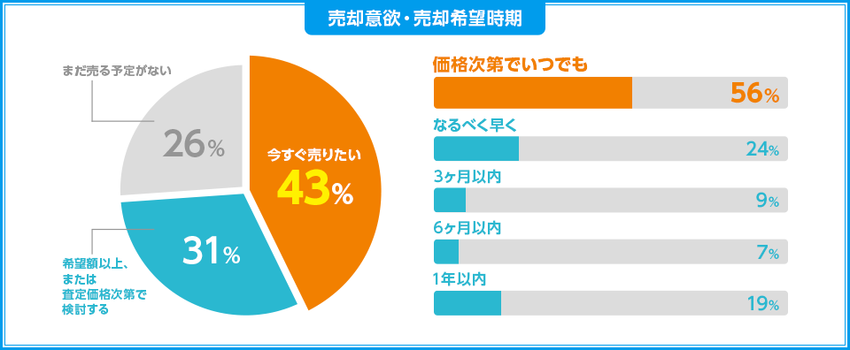 今すぐ売りたい43%、価格次第でいつでも56%