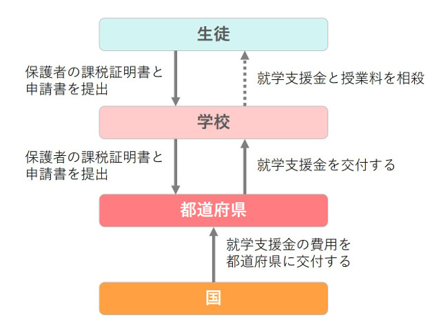 高校 就学 支援 金 もらえ ない