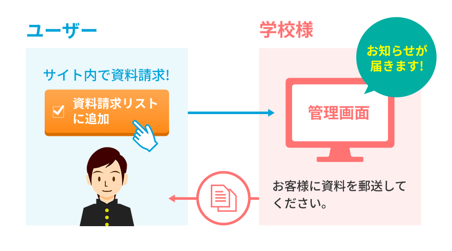 サイト内で資料請求! 管理画面にお知らせが届きます! お客様に資料を郵送してください。