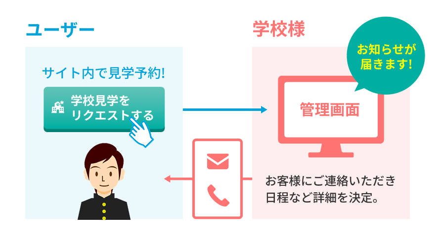 サイト内で見学リクエスト! 管理画面にお知らせが届きます! お客様にご連絡いただき日程など詳細を決定。