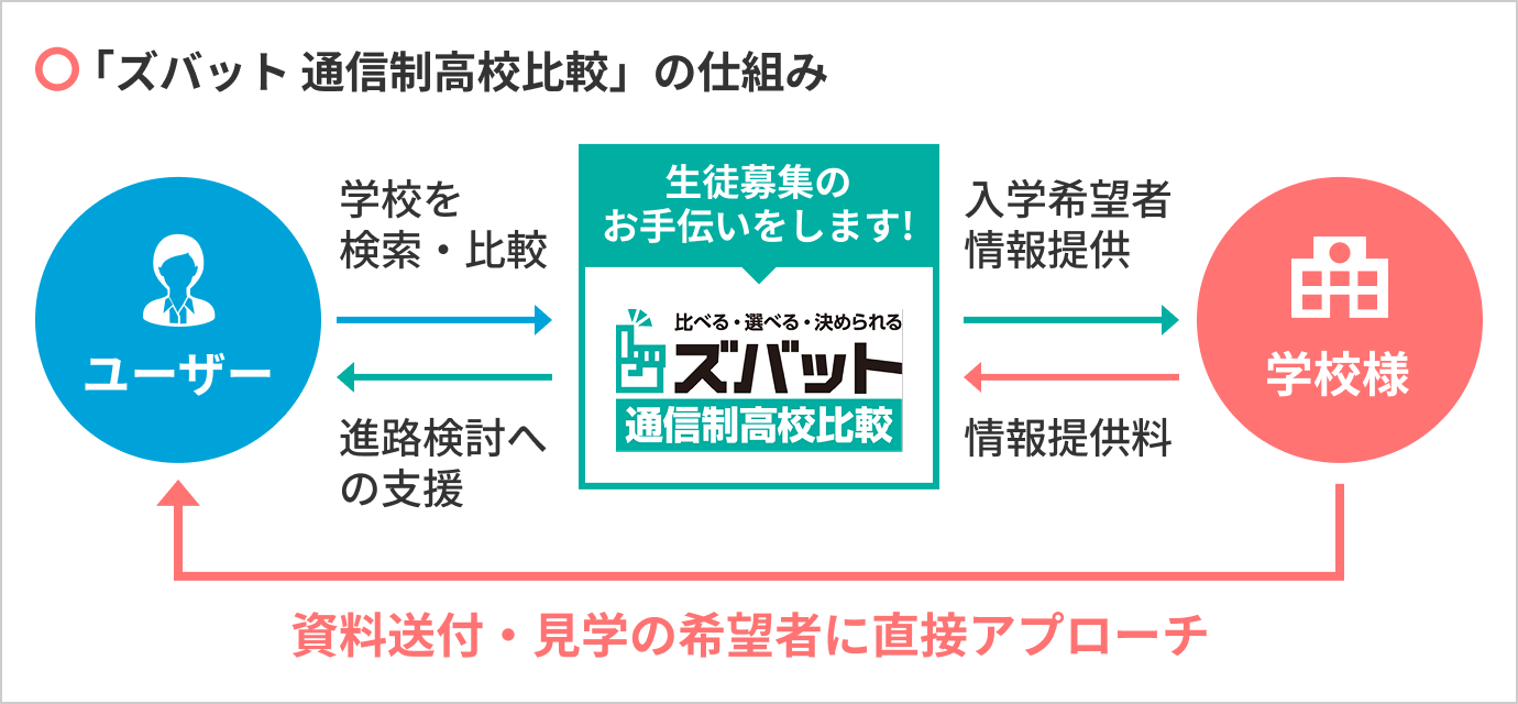 「ズバット 通信制高校比較」の仕組み　ユーザー（入学希望者）がズバット通信制高校比較を使って学校を検索・比較、資料請求。学校様から資料送付・入学を検討されている方に直接アプローチ